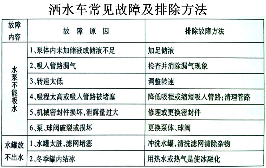 15方東風霧炮灑水車常見故障排除操作示意圖
