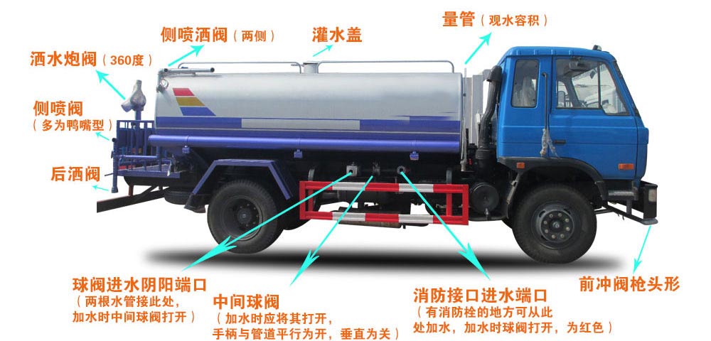 15方東風霧炮灑水車結構圖